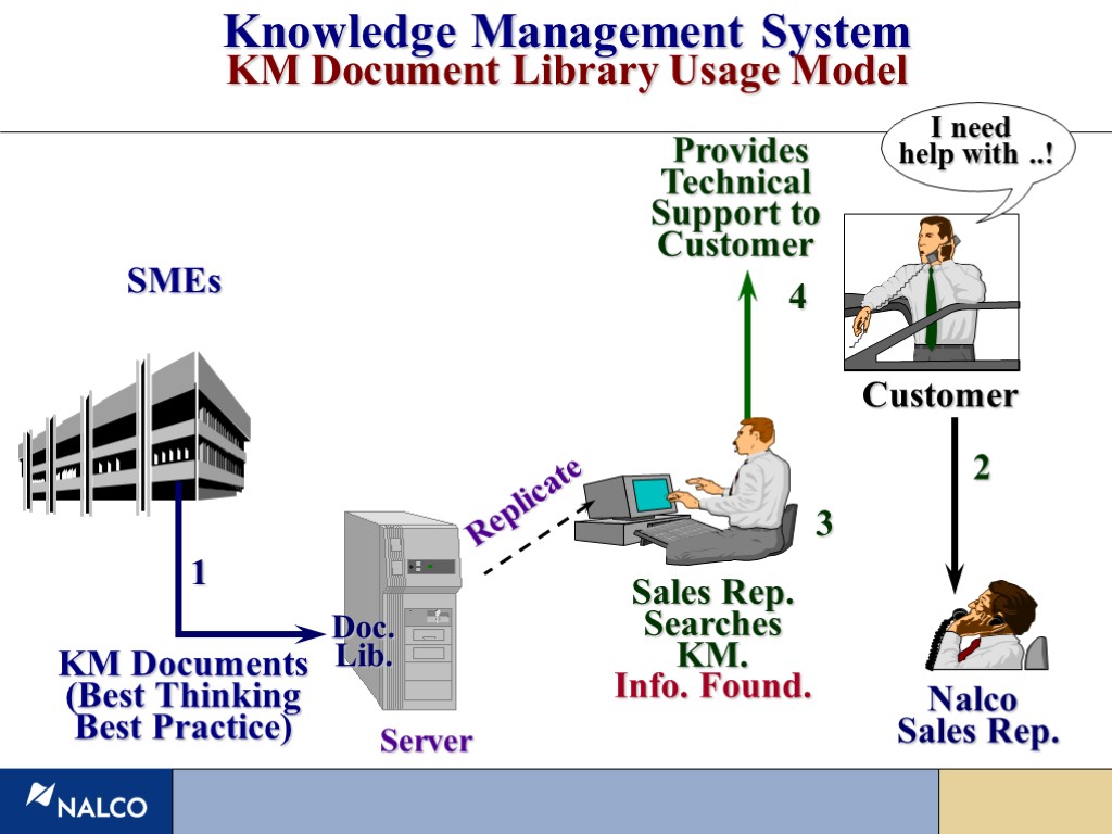 Knowledge Management System KM Document Library Usage Model